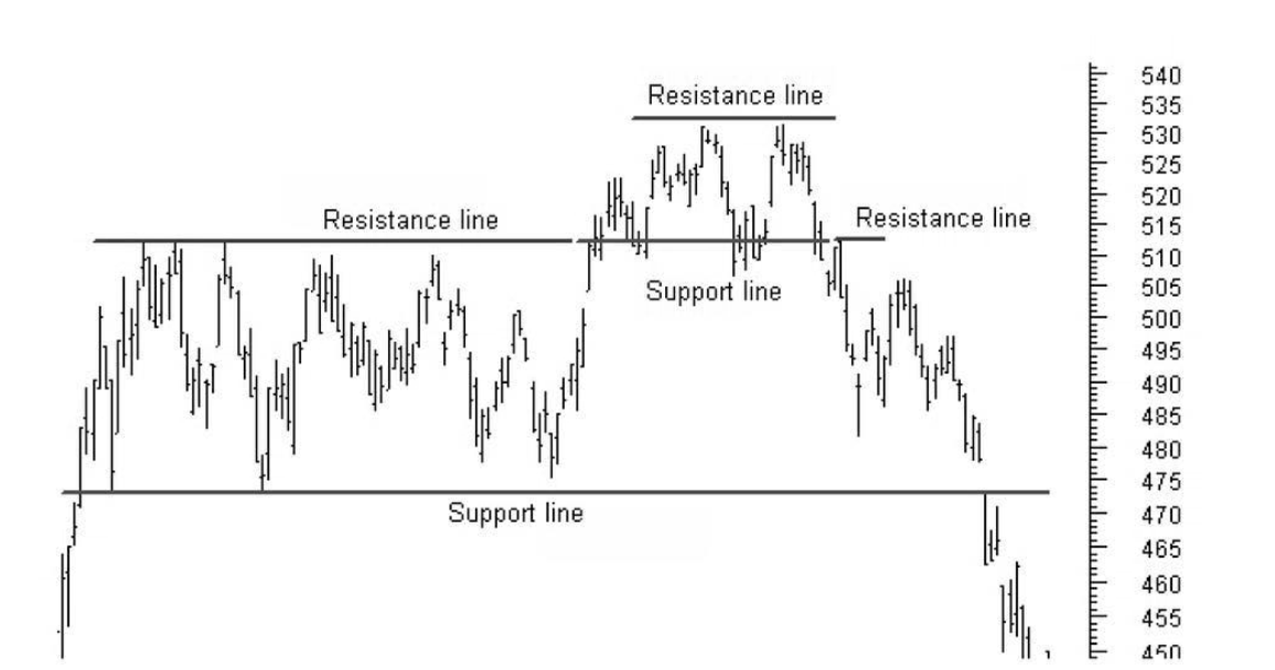 forex support and resistance line